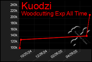 Total Graph of Kuodzi
