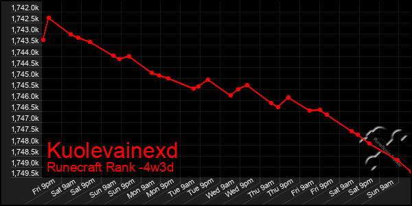 Last 31 Days Graph of Kuolevainexd
