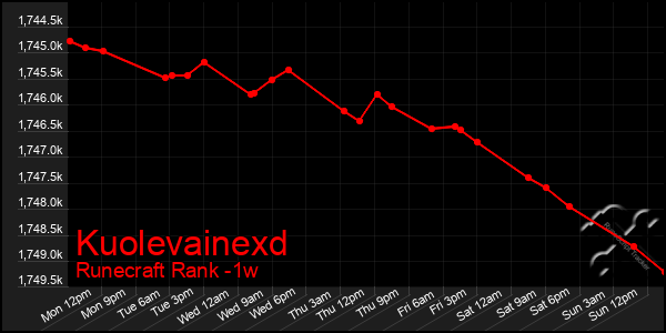 Last 7 Days Graph of Kuolevainexd