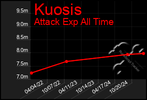 Total Graph of Kuosis