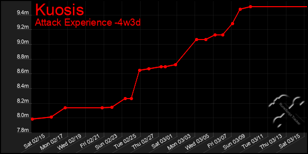 Last 31 Days Graph of Kuosis