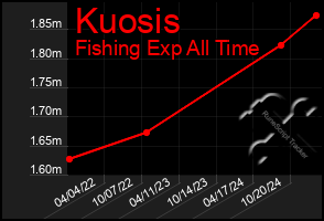 Total Graph of Kuosis