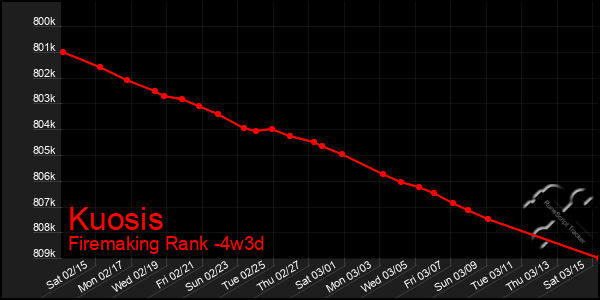 Last 31 Days Graph of Kuosis