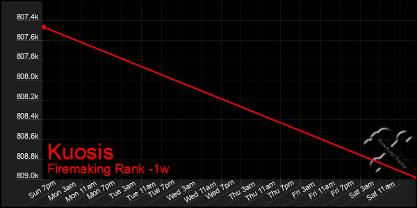 Last 7 Days Graph of Kuosis