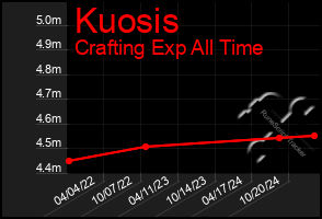 Total Graph of Kuosis