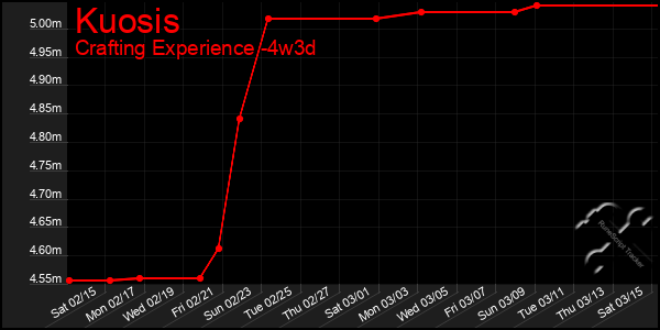 Last 31 Days Graph of Kuosis