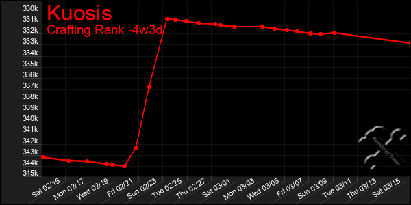 Last 31 Days Graph of Kuosis