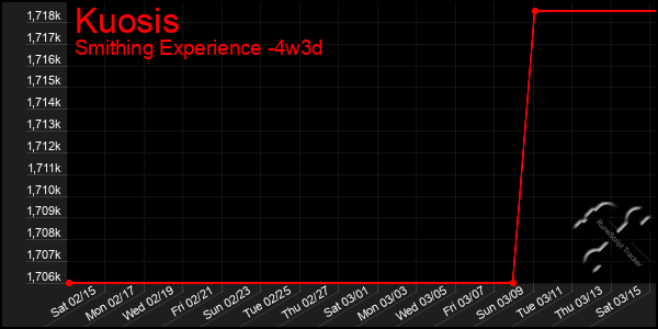 Last 31 Days Graph of Kuosis