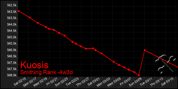 Last 31 Days Graph of Kuosis