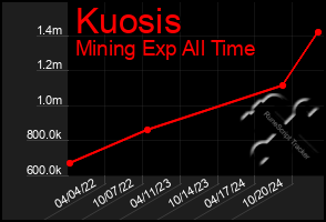 Total Graph of Kuosis