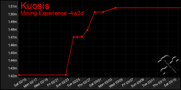 Last 31 Days Graph of Kuosis