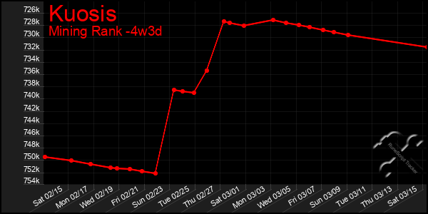 Last 31 Days Graph of Kuosis