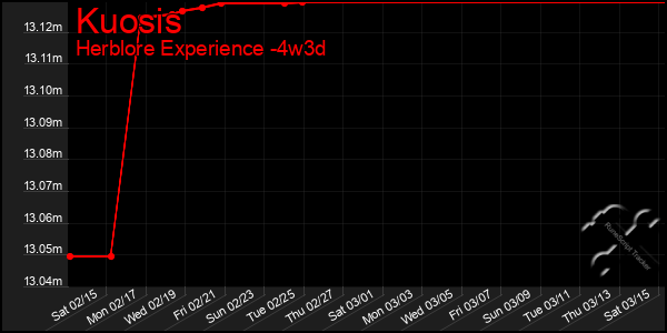 Last 31 Days Graph of Kuosis