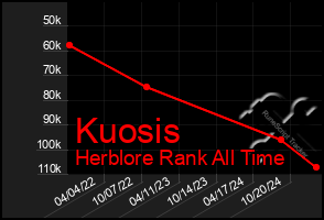 Total Graph of Kuosis