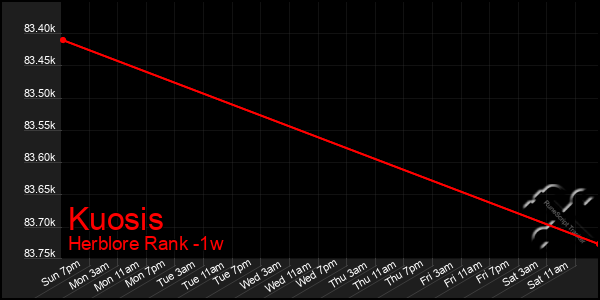 Last 7 Days Graph of Kuosis