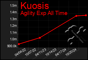 Total Graph of Kuosis