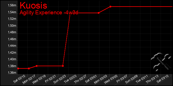 Last 31 Days Graph of Kuosis