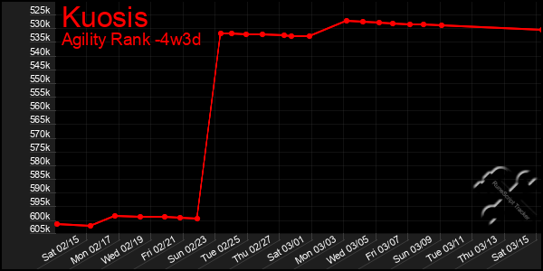 Last 31 Days Graph of Kuosis