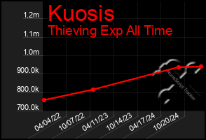 Total Graph of Kuosis