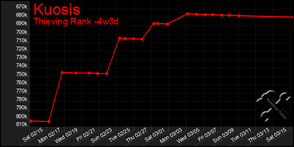 Last 31 Days Graph of Kuosis