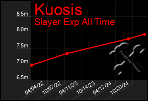 Total Graph of Kuosis