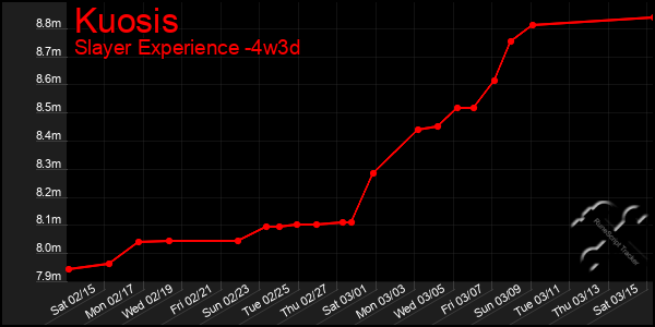 Last 31 Days Graph of Kuosis