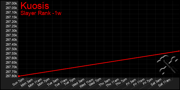 Last 7 Days Graph of Kuosis