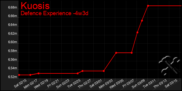 Last 31 Days Graph of Kuosis