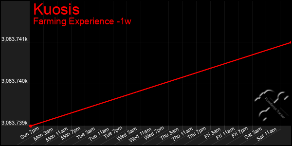 Last 7 Days Graph of Kuosis