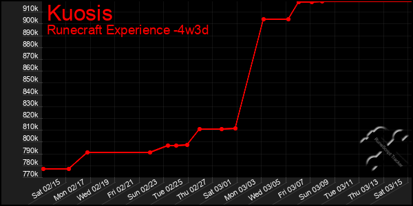 Last 31 Days Graph of Kuosis