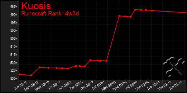 Last 31 Days Graph of Kuosis