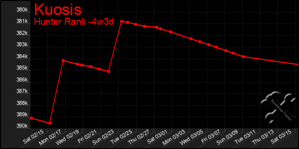 Last 31 Days Graph of Kuosis