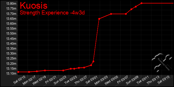 Last 31 Days Graph of Kuosis