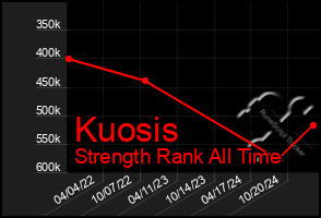 Total Graph of Kuosis