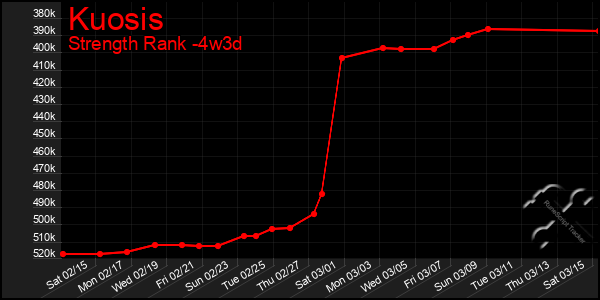 Last 31 Days Graph of Kuosis