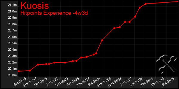 Last 31 Days Graph of Kuosis