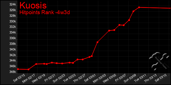 Last 31 Days Graph of Kuosis