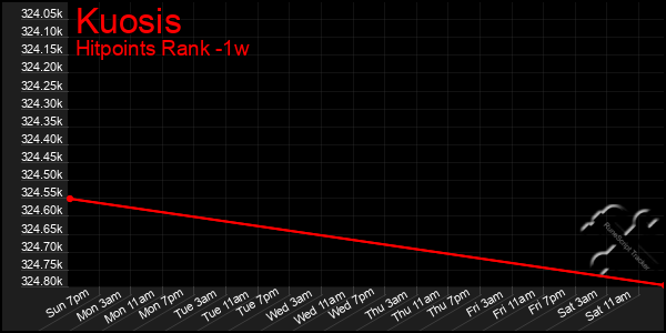 Last 7 Days Graph of Kuosis