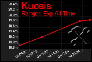 Total Graph of Kuosis