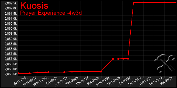 Last 31 Days Graph of Kuosis