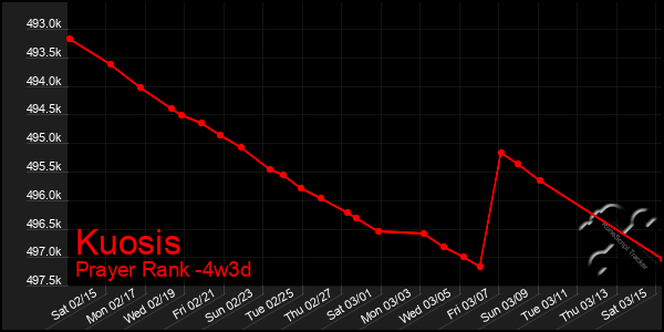 Last 31 Days Graph of Kuosis