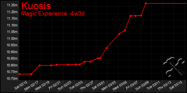 Last 31 Days Graph of Kuosis