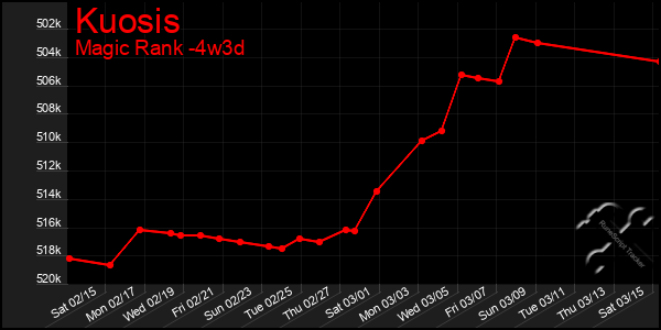 Last 31 Days Graph of Kuosis