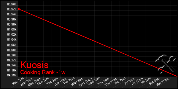 Last 7 Days Graph of Kuosis