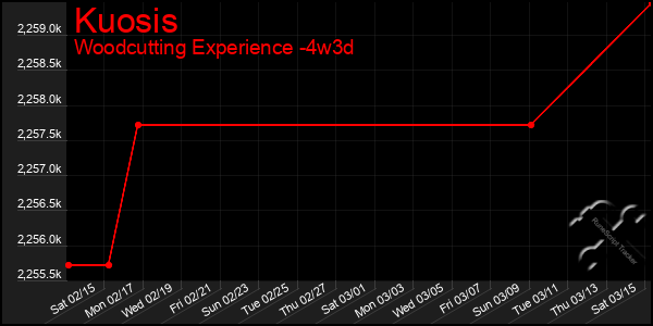 Last 31 Days Graph of Kuosis