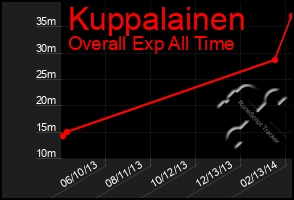 Total Graph of Kuppalainen