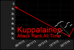 Total Graph of Kuppalainen