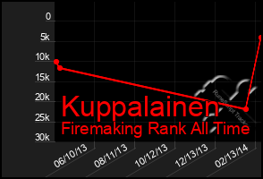 Total Graph of Kuppalainen