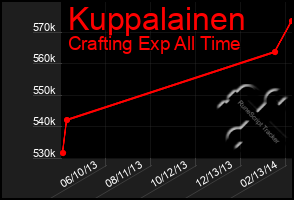 Total Graph of Kuppalainen