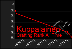 Total Graph of Kuppalainen